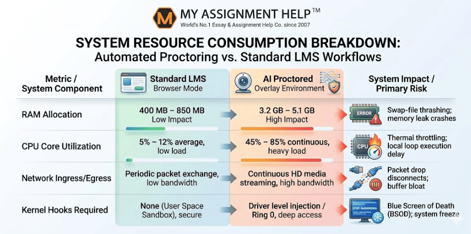 Is Your PC Ready for Remote Proctored Exams? Mitigating Hardware Failures in US Higher Ed